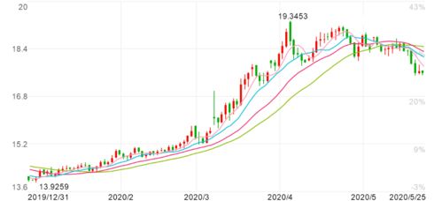 巴西币兑换美元汇率,巴西元(BRL)兑美元(USD)汇率走势。 巴西币兑换美元汇率,巴西元(BRL)兑美元(USD)汇率走势。 行情