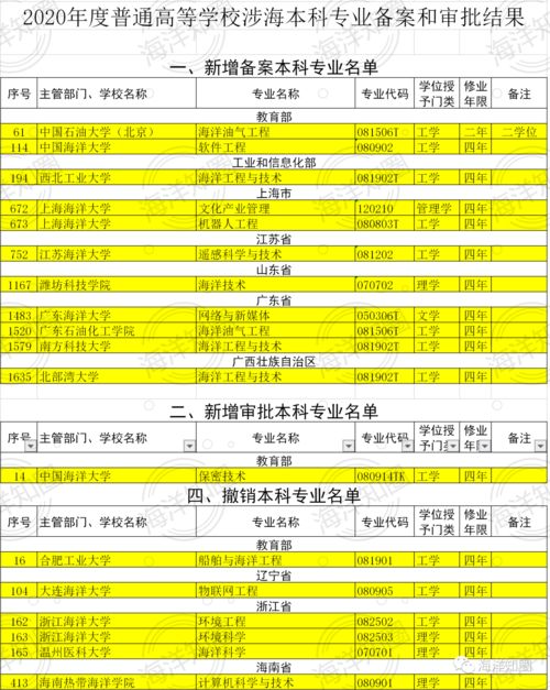 2020年新增普通高等学校本科专业(图1)