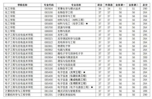 南京理工研究生分数线,南理工往年计算机考研初试分数线是多少？