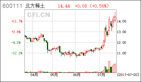 北方稀土 关于参加内蒙古辖区上市公司2017年度投资者网上集体接待日活动的公告