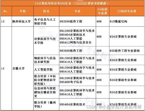 陕西科技大学改考408 附考情分析