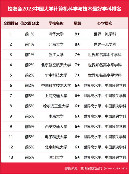 中国最好大学排行榜,中国最好的前100名大学排名榜？