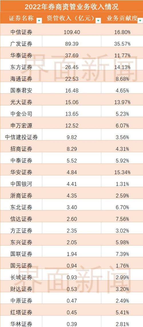 上市券商2022年报透视 中信证券位居四大业务收入榜首,多家券商 偏科 严重