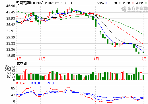 请问海南海药000566后市该如何操作，我12.75买入，被套了。。