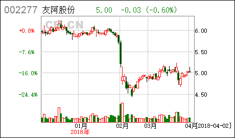 友阿股份今年股权登记日是几号？