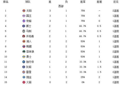 nba奇才队最新排名榜