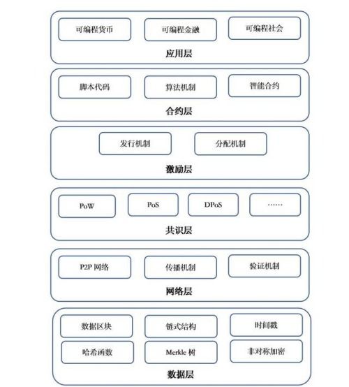 区块链的模型架构,区块链技术的架构模型是什么？ 区块链的模型架构,区块链技术的架构模型是什么？ 快讯