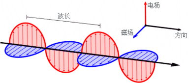 光子带不带电,如果不带电,为什么光是一种电磁波,传播过程中能产生变化的电场和磁场 