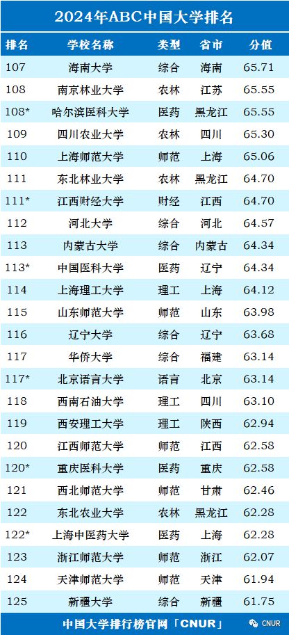 中国大学排名完整,全国前十名的大学学校有哪些