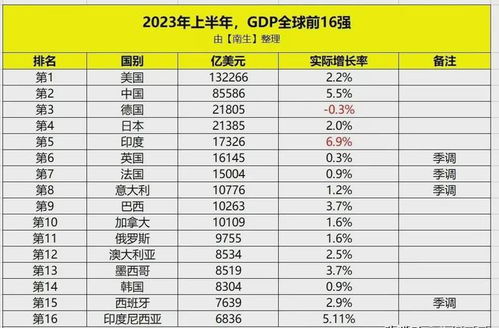 2023省会gdp排行（2023省会gdp排行榜）,2023年全省GDP排名出炉! 