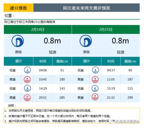 阳江丨2022年2月13日海洋预报