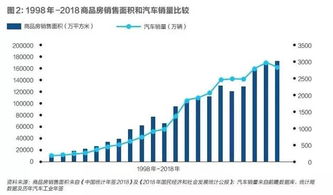 汽车和房地产销售哪个好,哪个发展更长远?