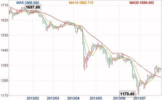 最近几年黄金价格走势图