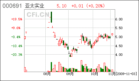 ST联油股怎么样