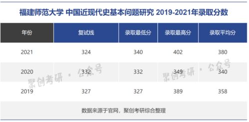 福师大这个专业难度有所增加 报考热度真不高