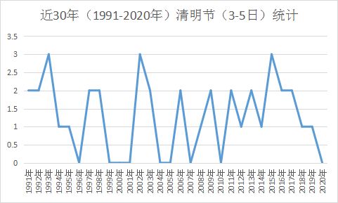 清明时节总是 雨纷纷 最近30年,武汉有21年的清明节都下雨了