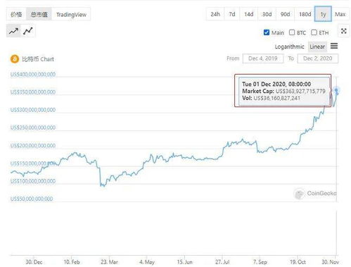 比特币涨到22万,比特币价值翻了多少倍