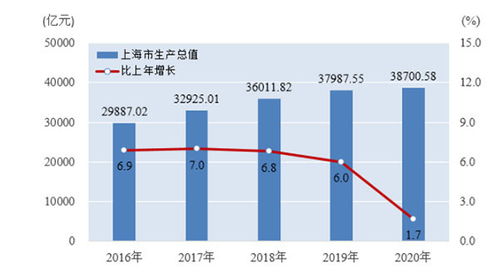 上海07年生产总值是多少