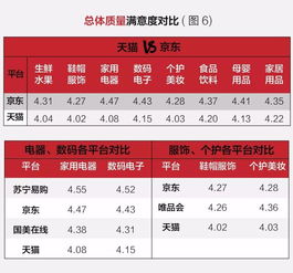 五大电商平台服务口碑对比 各平台差异不大,京东综合表现最佳