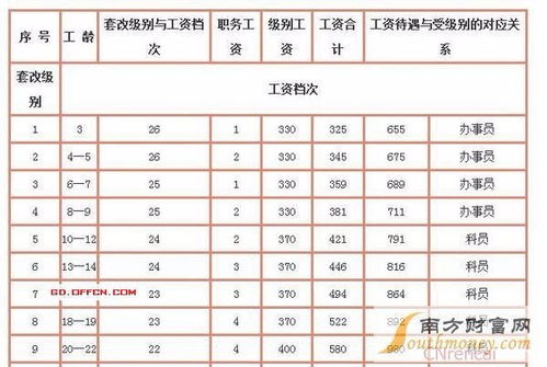 2017年公务员工资级别表 