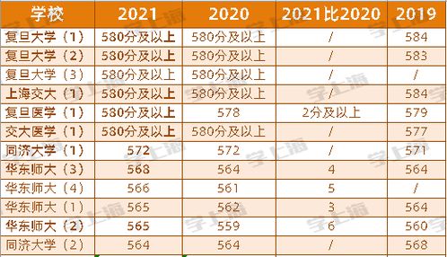 上海高考各校分数线,上海各种一本大学2012在上海录取分数线