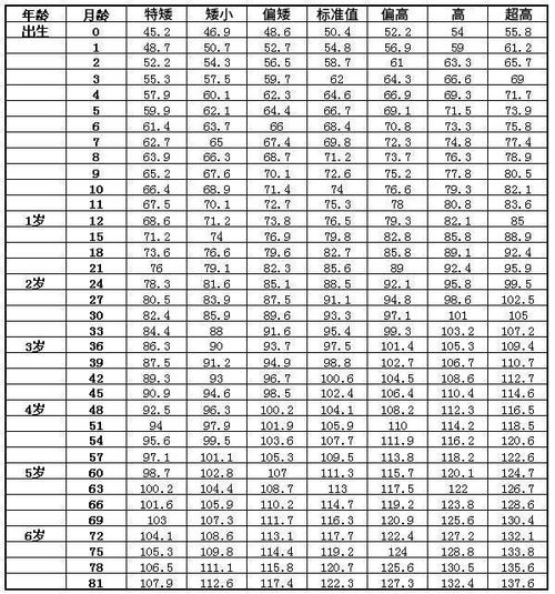 6岁身高体重标准表男女,男孩8岁身高体重对照表