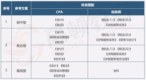 注册会计师考试科目难易程度