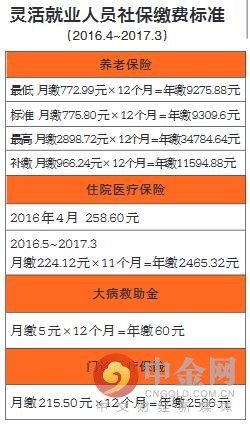 ​中国证券报:成都职工社保和灵活就业社保的区别（2023年09月24日更新）