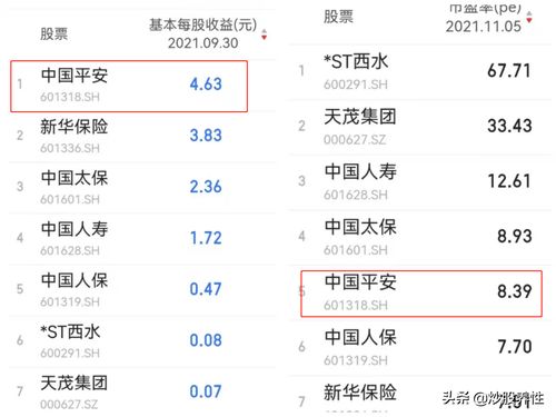 中国平安601318的一季度每股收益是多少?同比增涨了几个点?