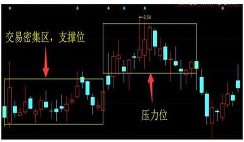 中国股市 股价什么时候是支撑和压力,这几个关键位置你要知道