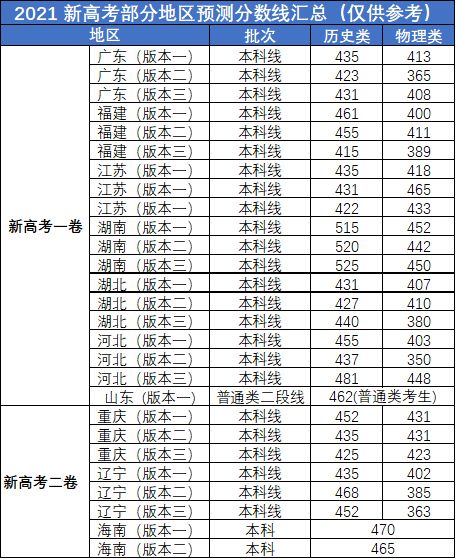 2021高考多少分上一本，湖北高考预估分数线