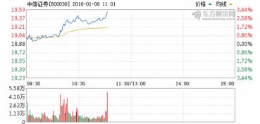 中信证券后期怎样