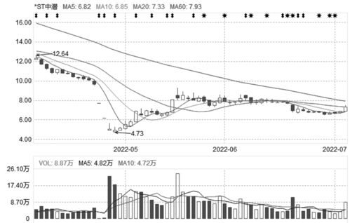 st中潜股份股吧