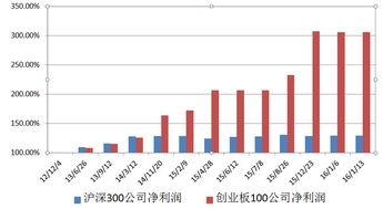 怎么才能买创业板？