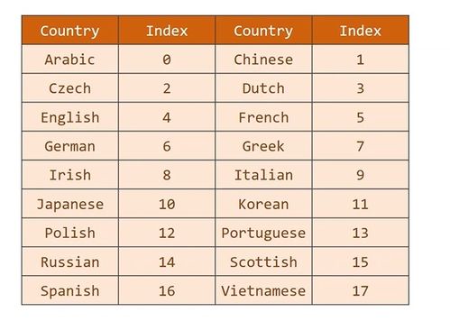 16 循环神经网络 进阶