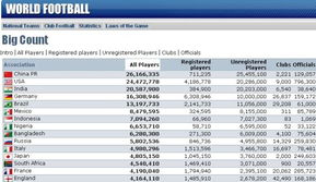 世界注册足球人口官方