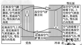 为什么地球表面任何一地,低空气压总比对应的高空气压高 