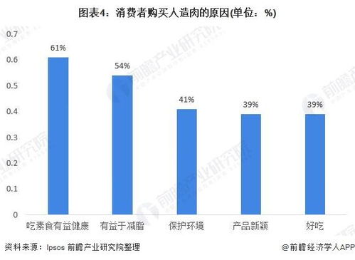 人造肉：食物科技的创新发展是未来发展的大趋势