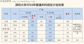 深圳大学以前是二本吗(深圳大学历年高考录取分数线)