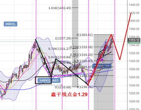 黄金现货技术分析从何学起？