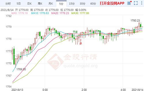 上海黄金交易所今日金价行情