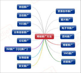 怎么做网络推广