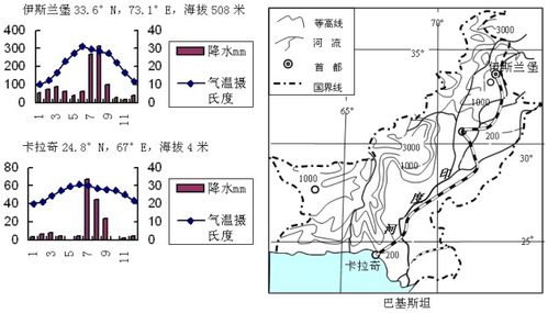 读巴基斯坦地形图和气候材料,回答下列问题 1 描述巴基斯坦的地形特点 2 比较卡拉奇和伊斯兰堡气候特征的差异并分析原因 3 简述全球变暖对巴基斯坦环境的主要影响 