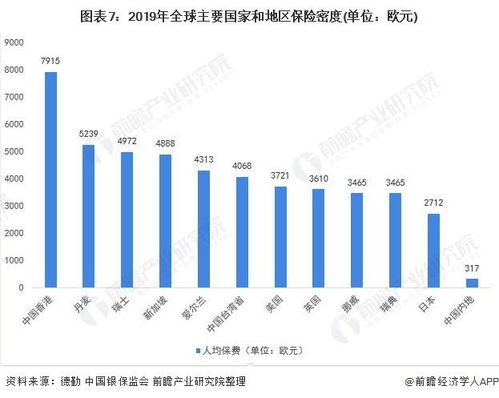 深度解读 2020年全球保险行业市场现状与发展趋势分析,中国保险业与世界差距甚远