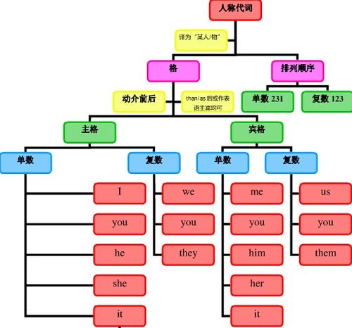 人称代名词 信息图文欣赏 信息村 K0w0m Com