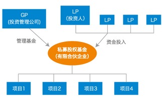 股权投资基金的最新运作方法？