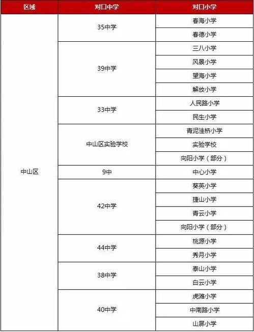 大连市四区怎么划分的 分别都包含什么区域 