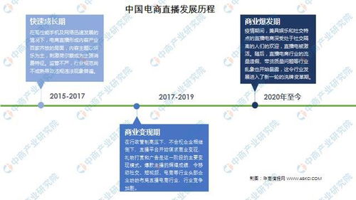 2022年中国电商直播行业市场前景及投资研究报告