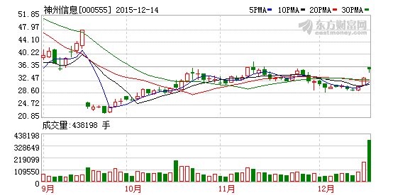 神州信息股票（神州信息股票怎么样） 第1张