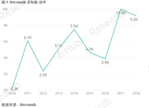 比特币2010年数量,比特币刚出来多少钱